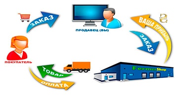 Фулфилмент